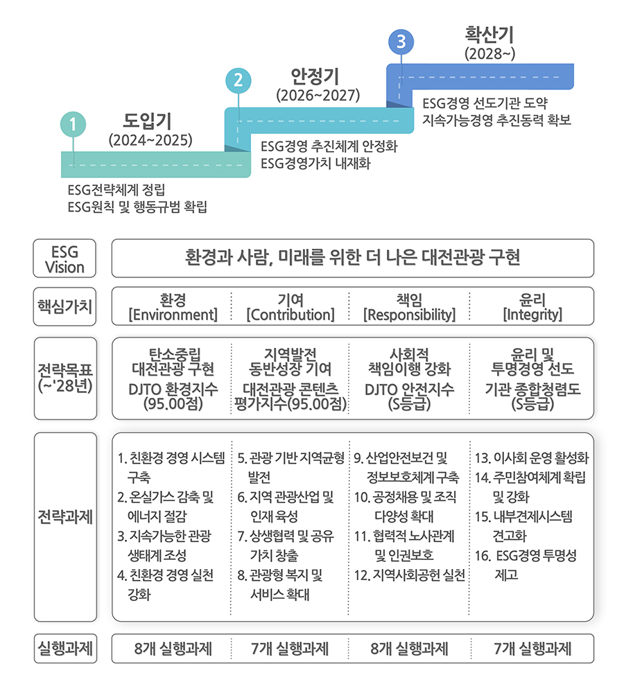 윤리경영 체계