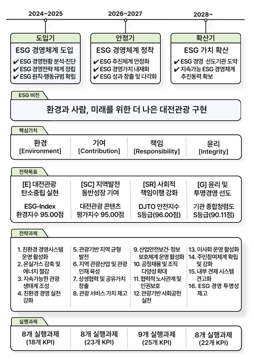 alt="2024~2025 도입기 ESG 경영체계 도입: ESG 경영현황 분석·진단, ESG 경영전략 체계 정립, ESG 원칙·행동규범 확립 / 2026~2027 안정기 ESG 경영체계 정착: ESG 추진체계 안정화, ESG 경영가치 내재화, ESG 성과 창출 및 다각화 / 2028~ 확산기 ESG 가치 확산: ESG 경영 선도기관 도약, 지속가능 ESG 경영체계 추진동력 확보 / ESG 비전: 환경과 사람, 미래를 위한 더 나은 대전관광 구현 / 핵심가치: 환경(Environment), 기여(Contribution), 책임(Responsibility), 윤리(Integrity) / 전략목표: [E] 대전관광 탄소중립 실현 - ESG-Index 환경지수 95.00점, [SC] 지역발전 동반성장 기여 - 대전관광 콘텐츠 평가지수 95.00점, [SR] 사회적 책임이행 강화 - DJTO 안전지수 S등급(96.00점), [G] 윤리 및 투명경영 선도 - 기관 종합청렴도 S등급(90.11점) / 전략과제: 1. 친환경 경영시스템 운영 활성화 2. 온실가스 감축 및 에너지 절감 3. 지속가능한 관광 생태계 조성 4. 친환경 경영 실천 강화 5. 관광기반 지역 균형 발전 6. 지역 관광산업 및 관광 인재 육성 7. 상생협력 및 공유가치 창출 8. 관광 서비스 가치 제고 9. 산업안전보건·정보보호체계 운영 활성화 10. 공정채용 및 조직 다양성 확대 11. 협력적 노사관계 및 인권보호 12. 관광기반 사회공헌 실천 13. 이사회 운영 활성화 14. 주민참여체계 확립 및 강화 15. 내부 통제 시스템 견고화 16. ESG 경영 투명성 제고 / 실행과제: 8개 실행과제(18개 KPI), 8개 실행과제(23개 KPI), 9개 실행과제(25개 KPI), 8개 실행과제(22개 KPI)
